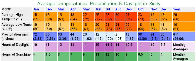 climate-temperature-and-weather-in-sicily-weather-forecast